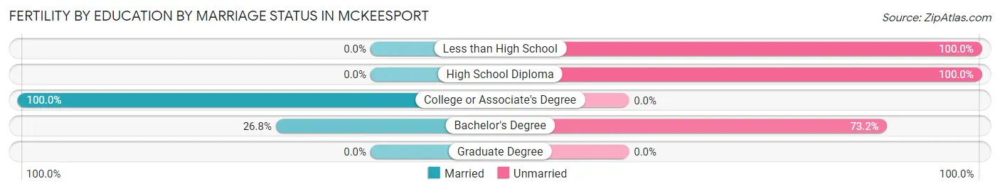 Female Fertility by Education by Marriage Status in Mckeesport