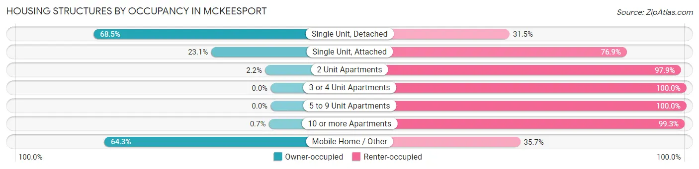 Housing Structures by Occupancy in Mckeesport