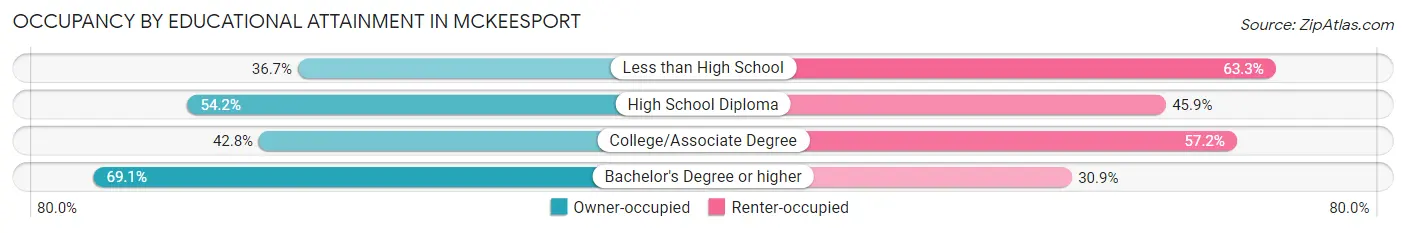 Occupancy by Educational Attainment in Mckeesport