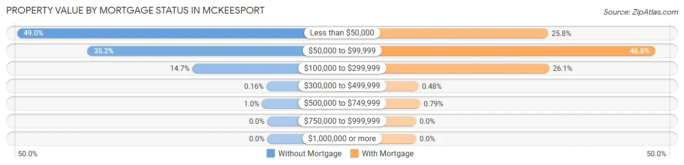 Property Value by Mortgage Status in Mckeesport