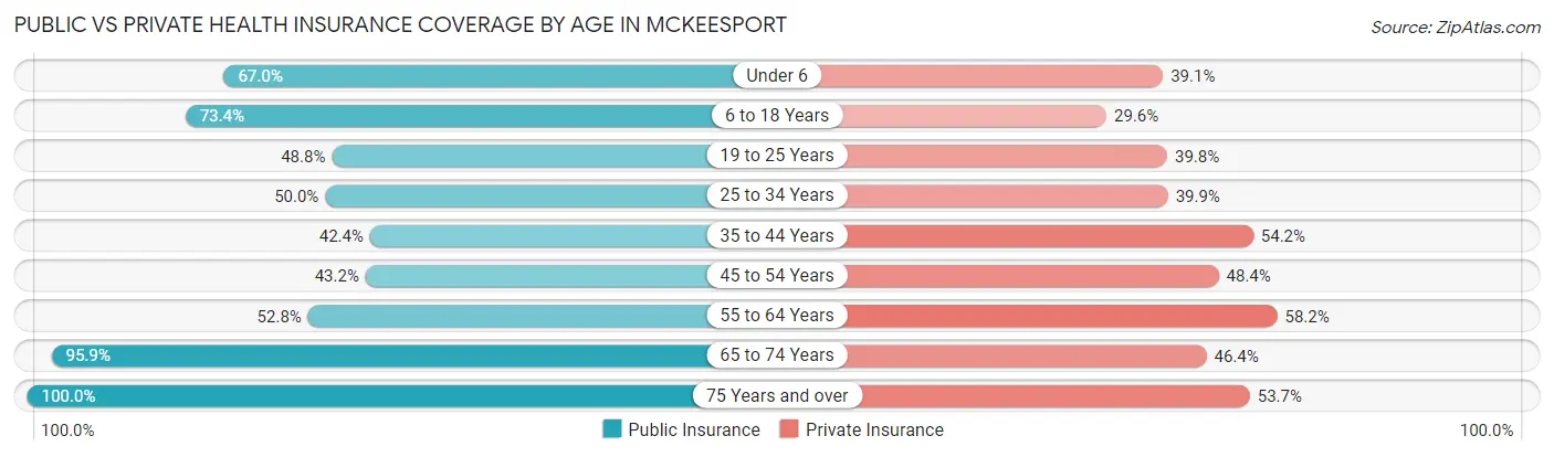 Public vs Private Health Insurance Coverage by Age in Mckeesport