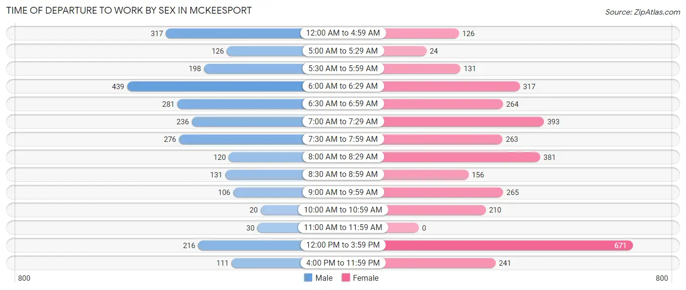 Time of Departure to Work by Sex in Mckeesport