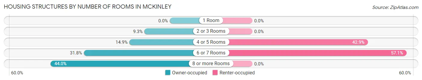 Housing Structures by Number of Rooms in McKinley