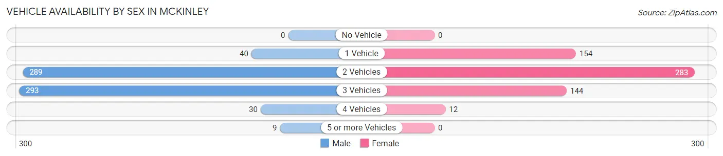 Vehicle Availability by Sex in McKinley