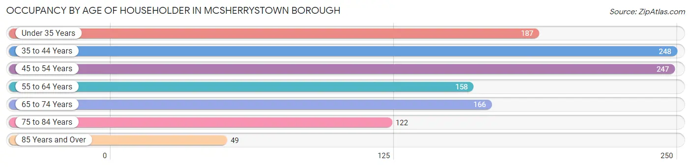 Occupancy by Age of Householder in McSherrystown borough