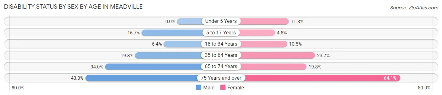 Disability Status by Sex by Age in Meadville