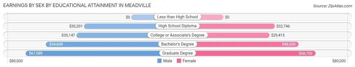 Earnings by Sex by Educational Attainment in Meadville