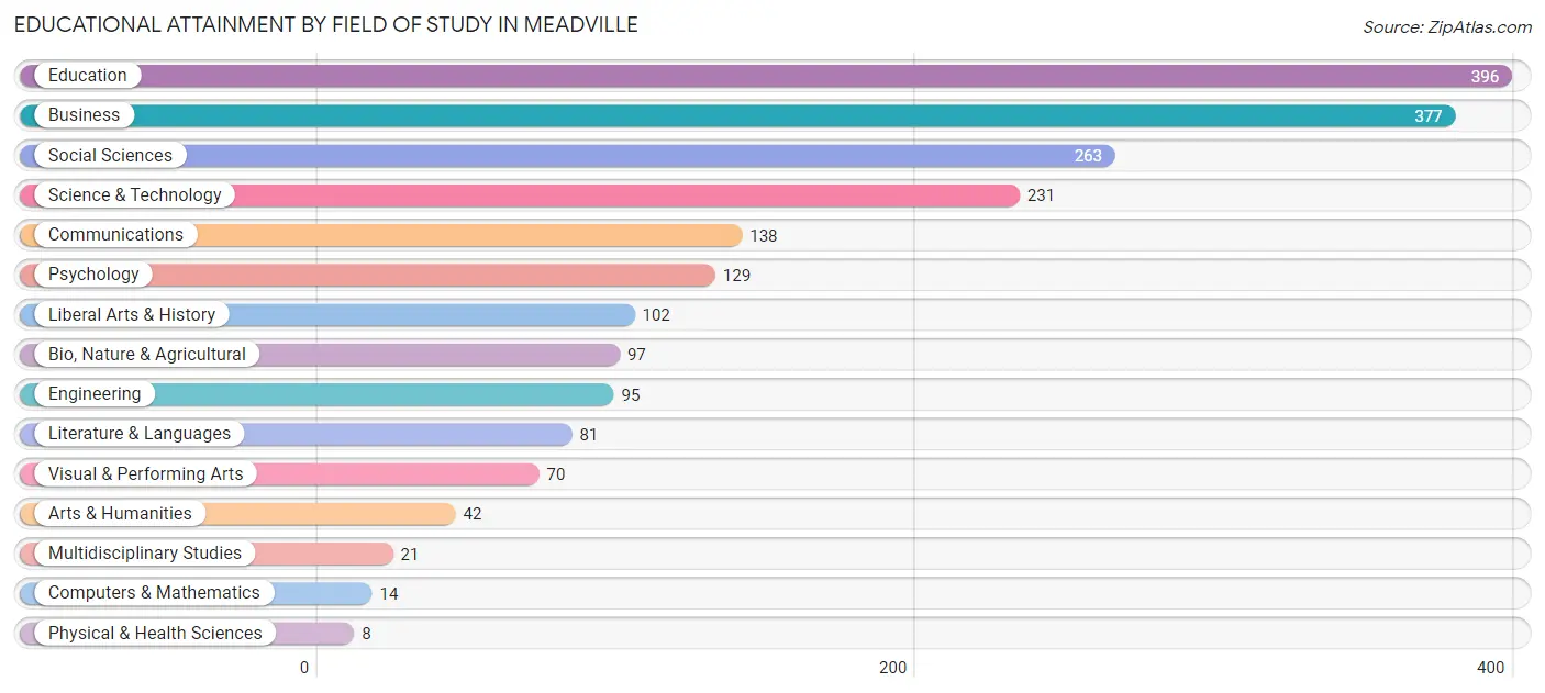 Educational Attainment by Field of Study in Meadville