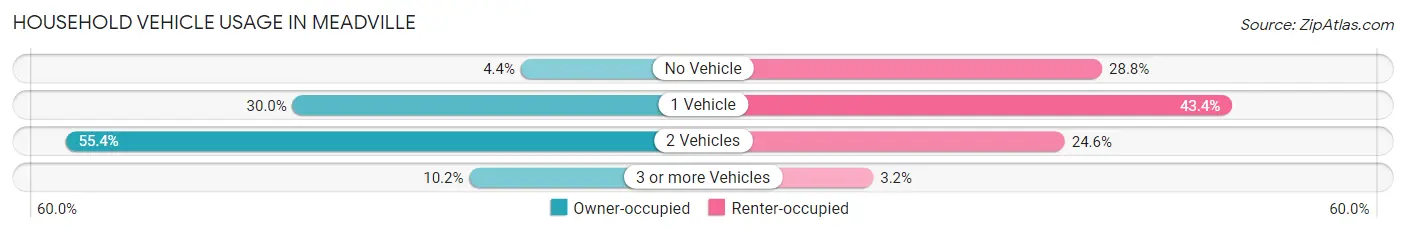 Household Vehicle Usage in Meadville