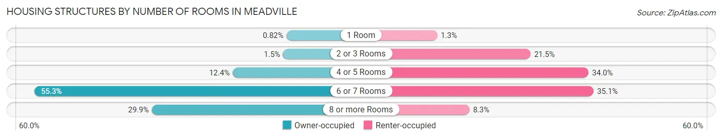 Housing Structures by Number of Rooms in Meadville