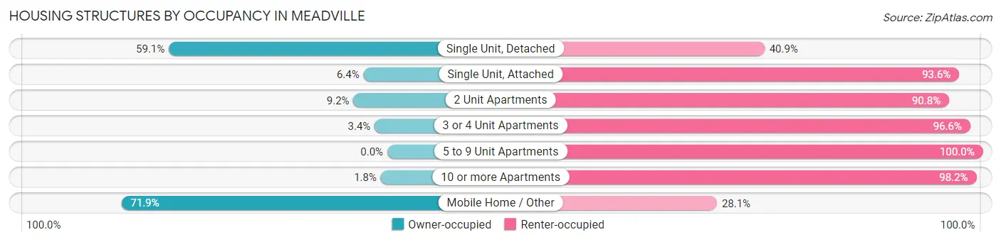Housing Structures by Occupancy in Meadville