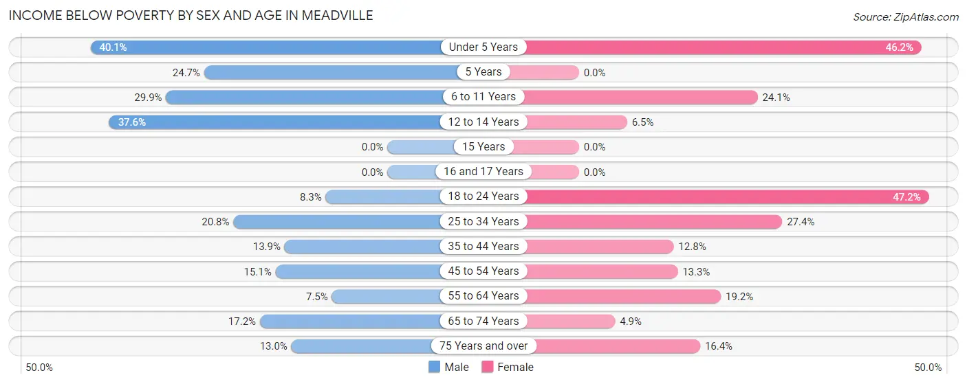 Income Below Poverty by Sex and Age in Meadville
