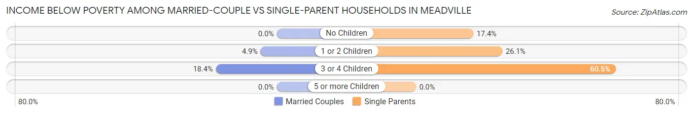 Income Below Poverty Among Married-Couple vs Single-Parent Households in Meadville
