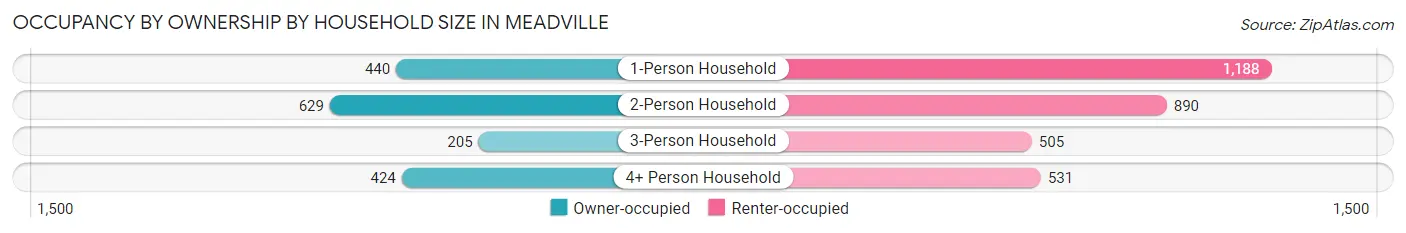 Occupancy by Ownership by Household Size in Meadville