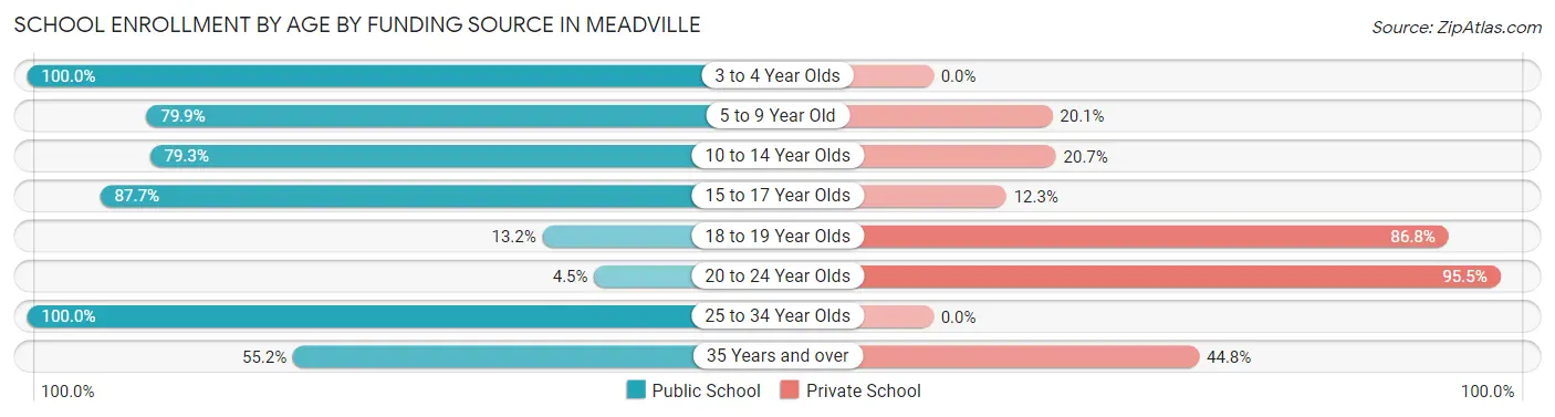 School Enrollment by Age by Funding Source in Meadville