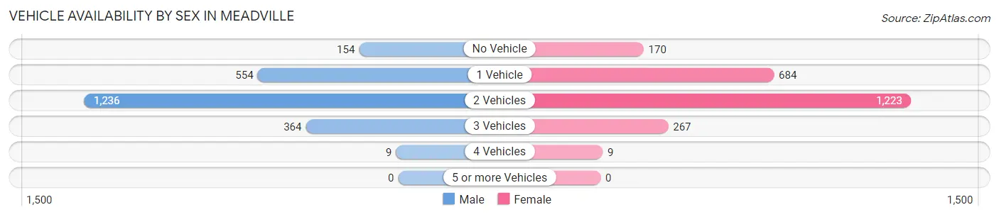 Vehicle Availability by Sex in Meadville