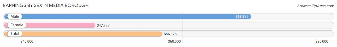 Earnings by Sex in Media borough