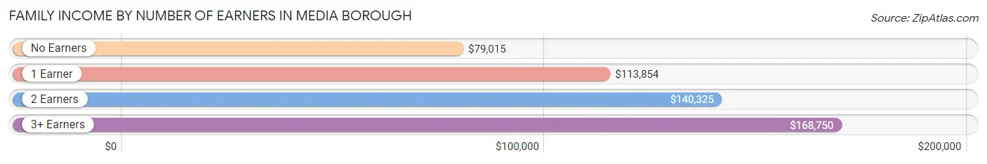 Family Income by Number of Earners in Media borough