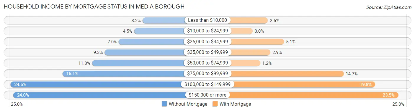 Household Income by Mortgage Status in Media borough