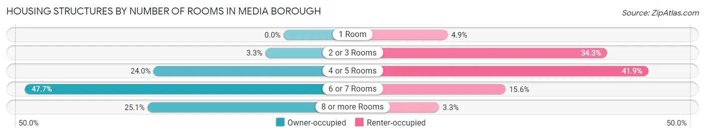 Housing Structures by Number of Rooms in Media borough