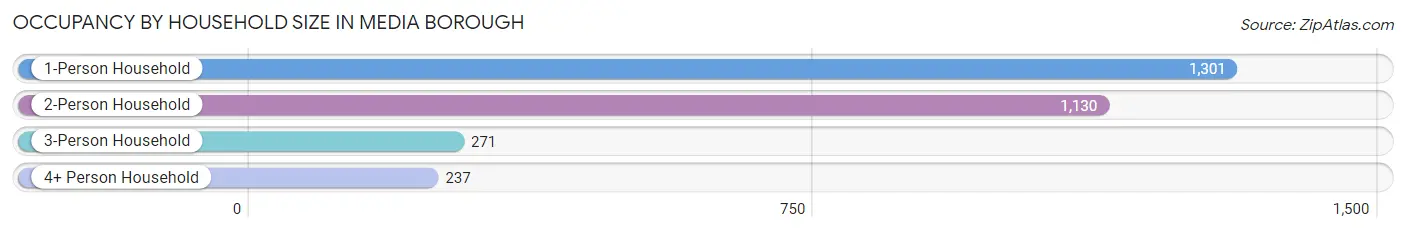 Occupancy by Household Size in Media borough