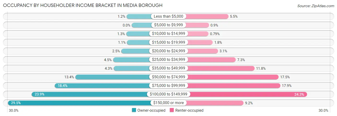 Occupancy by Householder Income Bracket in Media borough