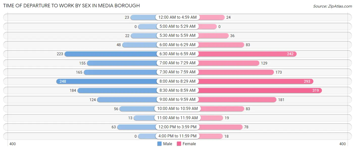 Time of Departure to Work by Sex in Media borough