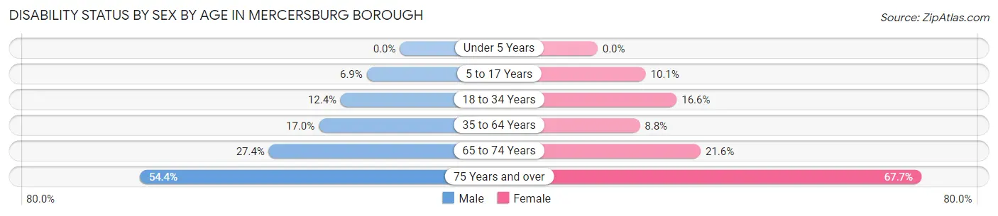 Disability Status by Sex by Age in Mercersburg borough