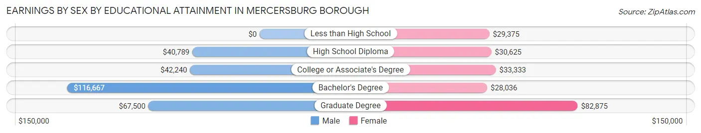 Earnings by Sex by Educational Attainment in Mercersburg borough