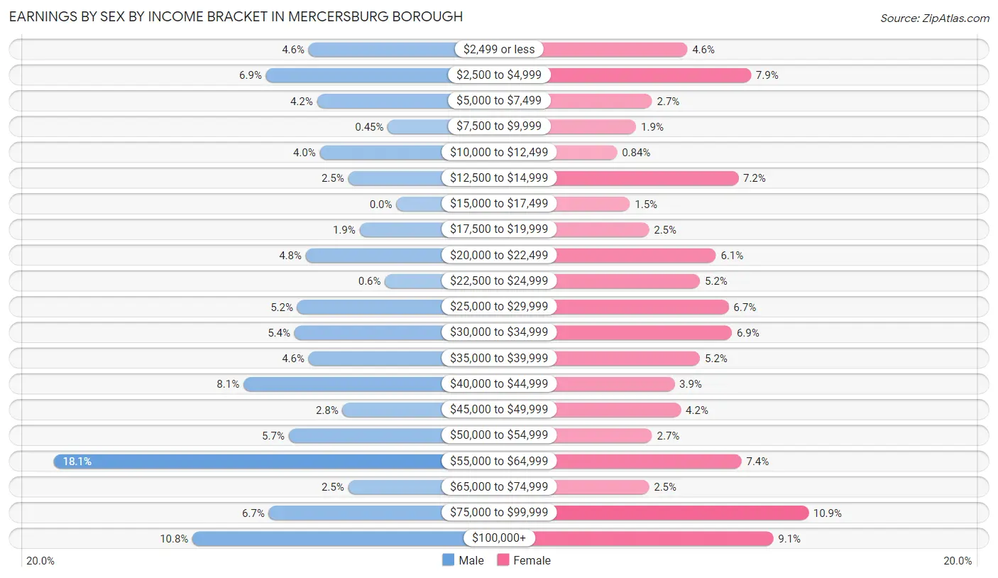 Earnings by Sex by Income Bracket in Mercersburg borough