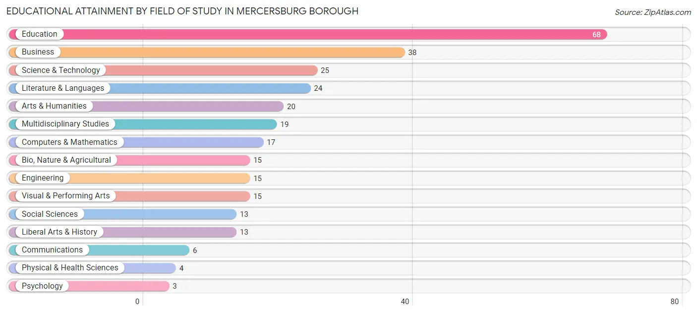 Educational Attainment by Field of Study in Mercersburg borough