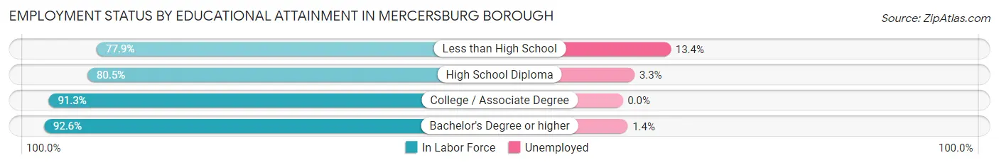Employment Status by Educational Attainment in Mercersburg borough