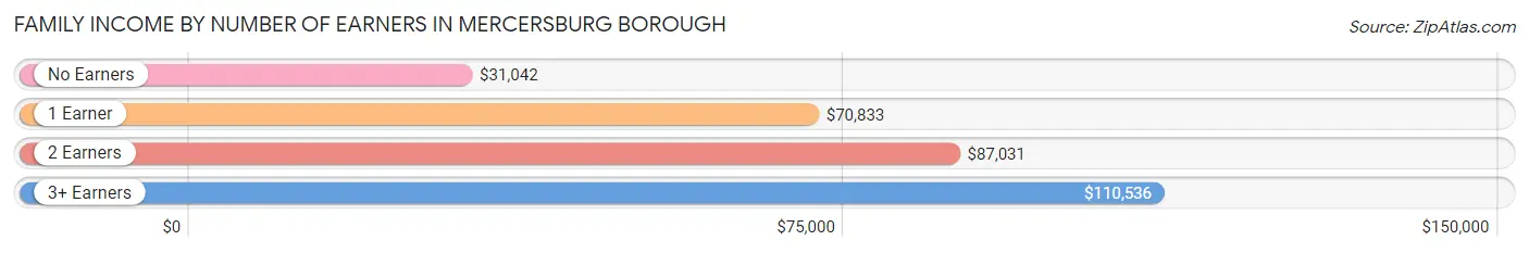 Family Income by Number of Earners in Mercersburg borough