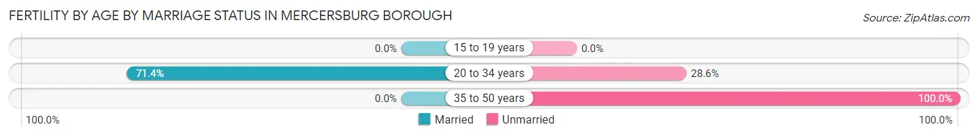 Female Fertility by Age by Marriage Status in Mercersburg borough