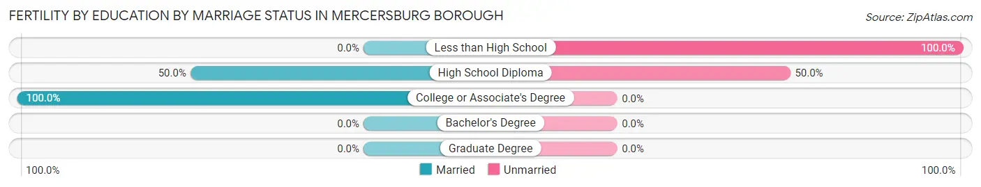 Female Fertility by Education by Marriage Status in Mercersburg borough