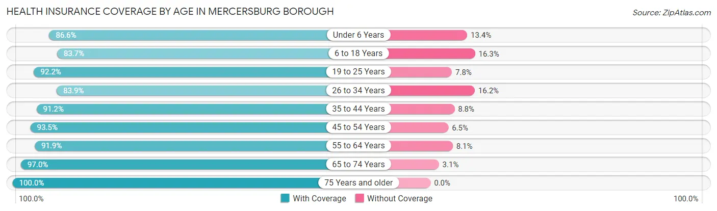 Health Insurance Coverage by Age in Mercersburg borough