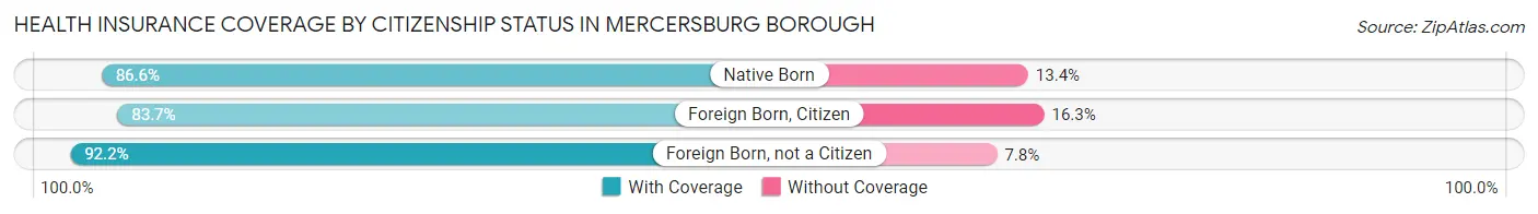 Health Insurance Coverage by Citizenship Status in Mercersburg borough