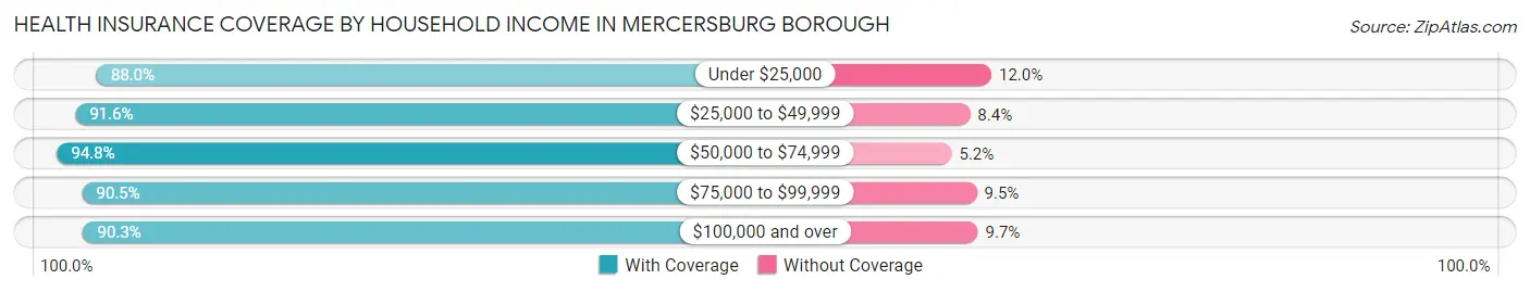 Health Insurance Coverage by Household Income in Mercersburg borough