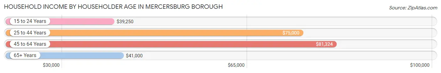 Household Income by Householder Age in Mercersburg borough