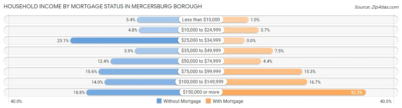 Household Income by Mortgage Status in Mercersburg borough