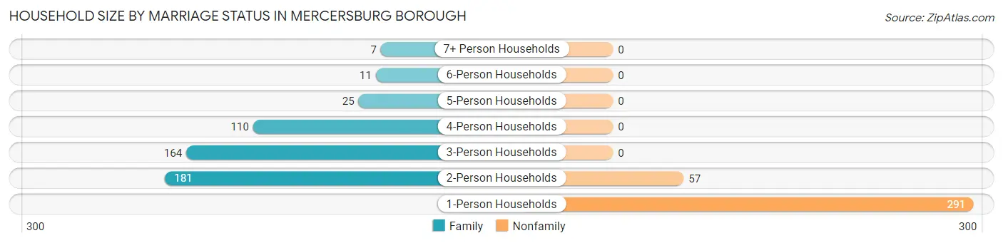 Household Size by Marriage Status in Mercersburg borough