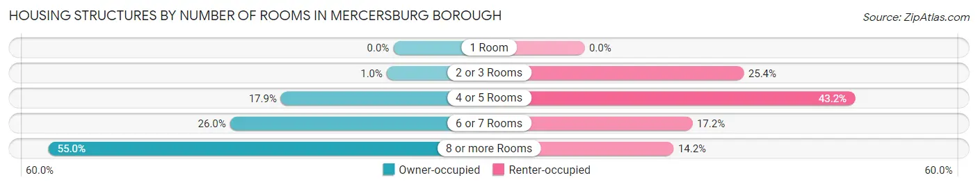 Housing Structures by Number of Rooms in Mercersburg borough