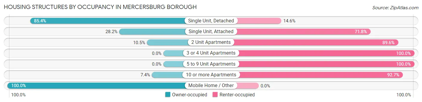 Housing Structures by Occupancy in Mercersburg borough