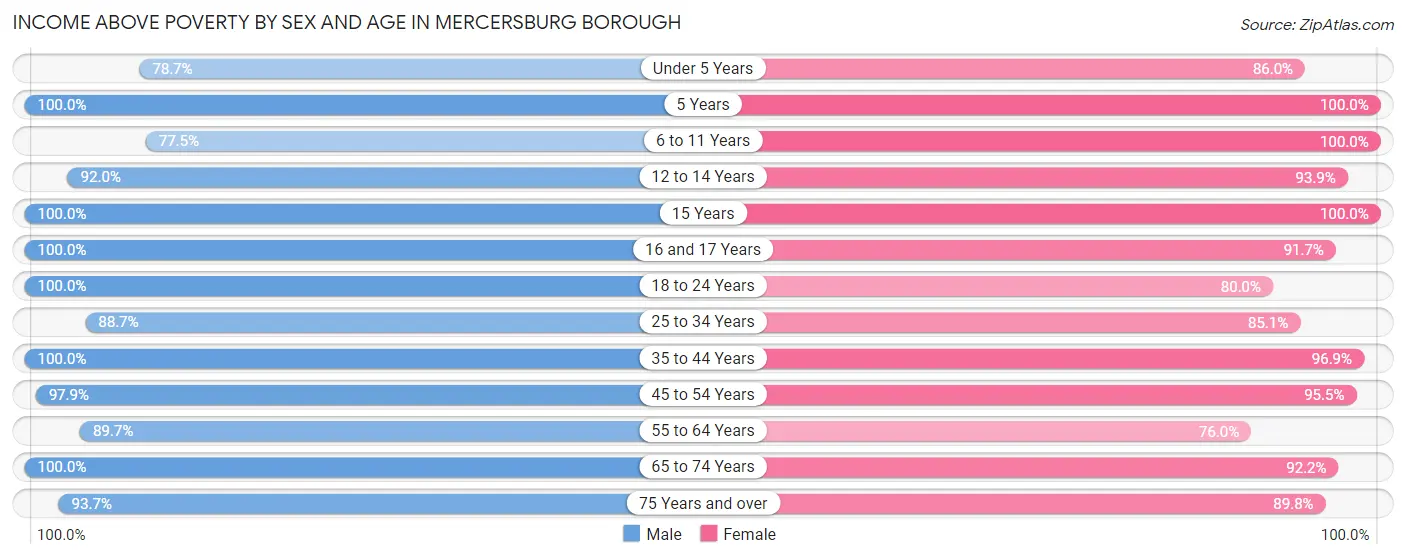 Income Above Poverty by Sex and Age in Mercersburg borough