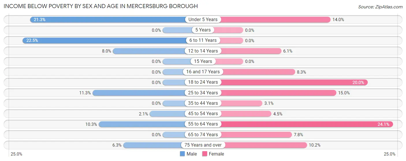 Income Below Poverty by Sex and Age in Mercersburg borough