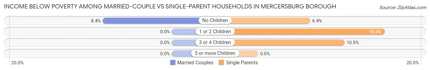 Income Below Poverty Among Married-Couple vs Single-Parent Households in Mercersburg borough