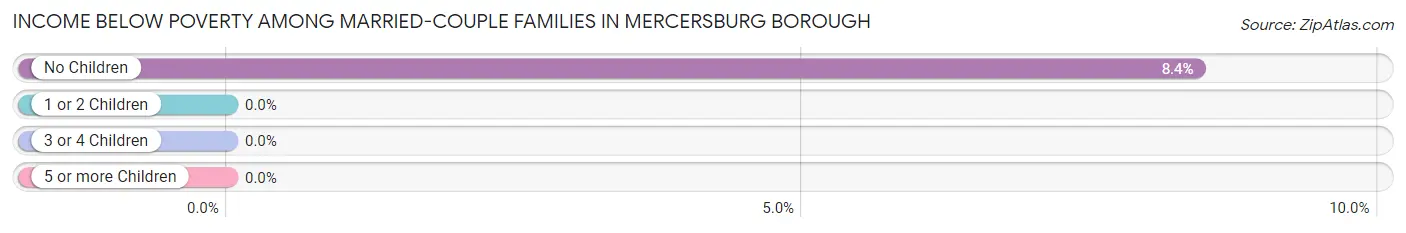 Income Below Poverty Among Married-Couple Families in Mercersburg borough