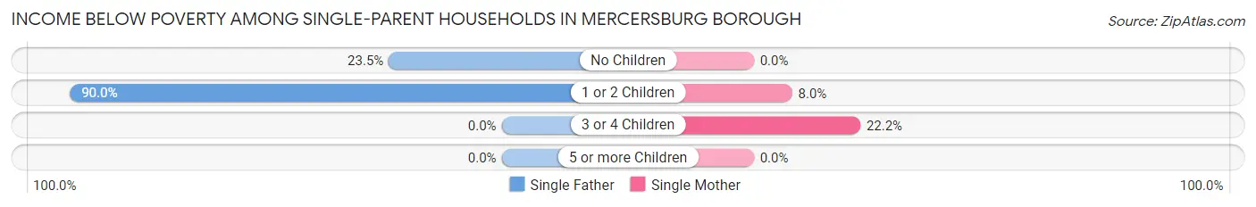 Income Below Poverty Among Single-Parent Households in Mercersburg borough