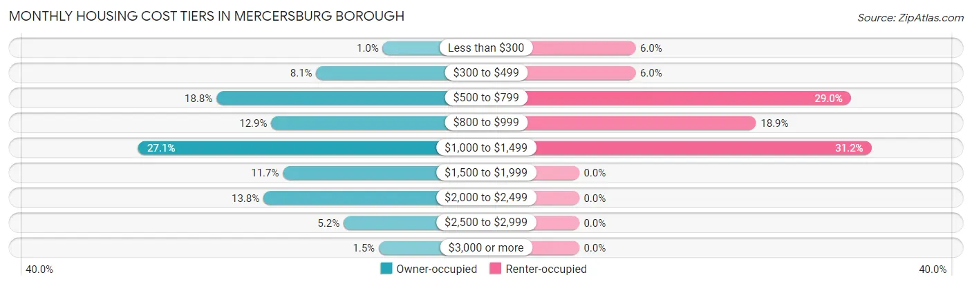 Monthly Housing Cost Tiers in Mercersburg borough