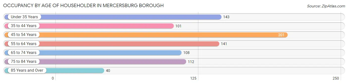Occupancy by Age of Householder in Mercersburg borough
